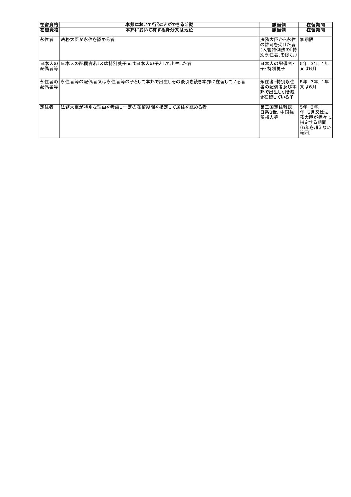 在留資格一覧表3