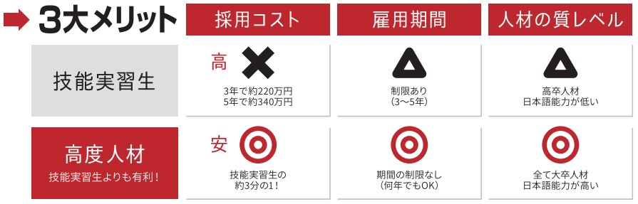 高度人材と技能実習生との比較