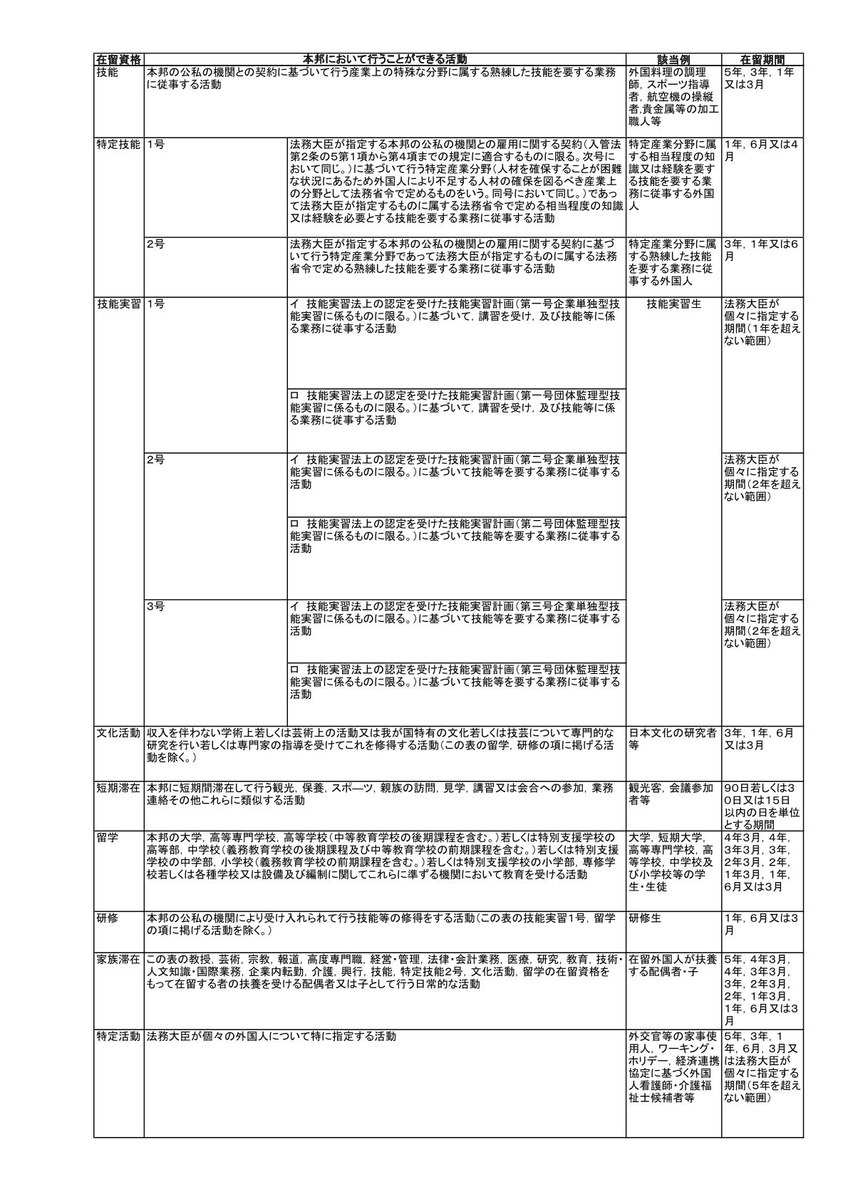 在留資格一覧表2