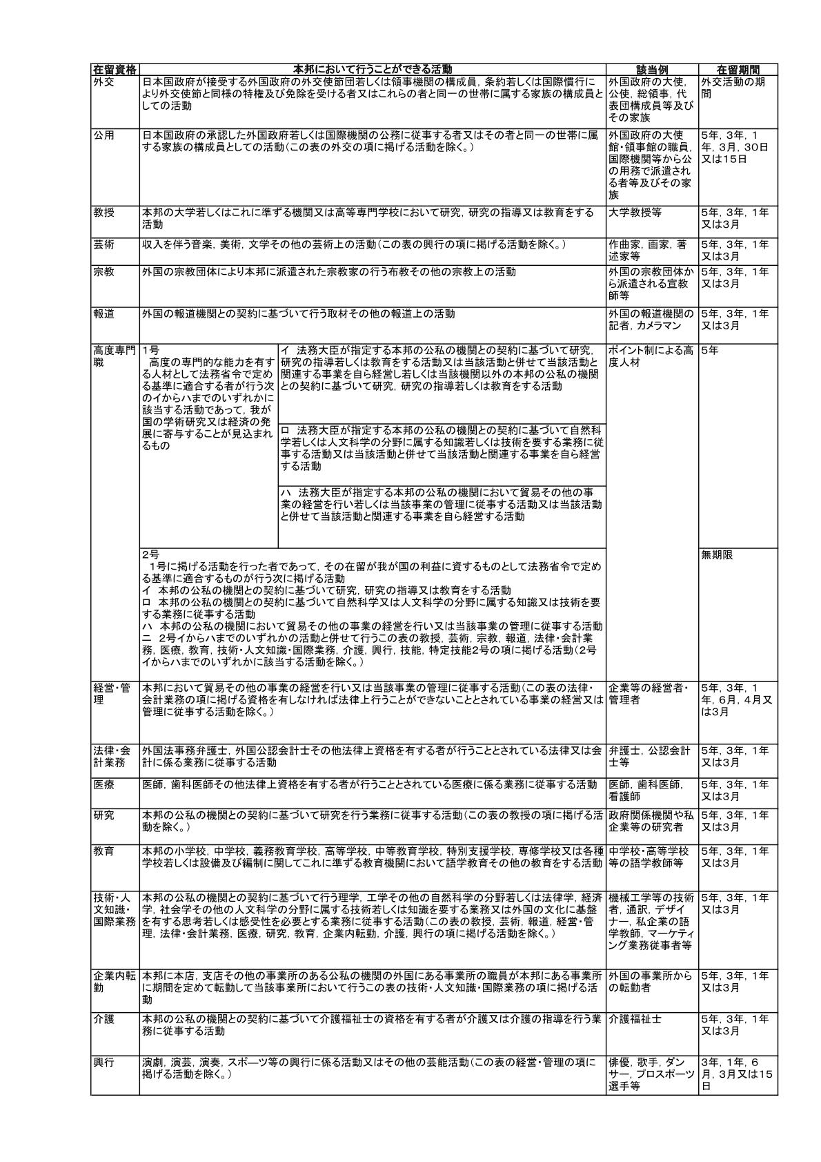 在留資格一覧表1