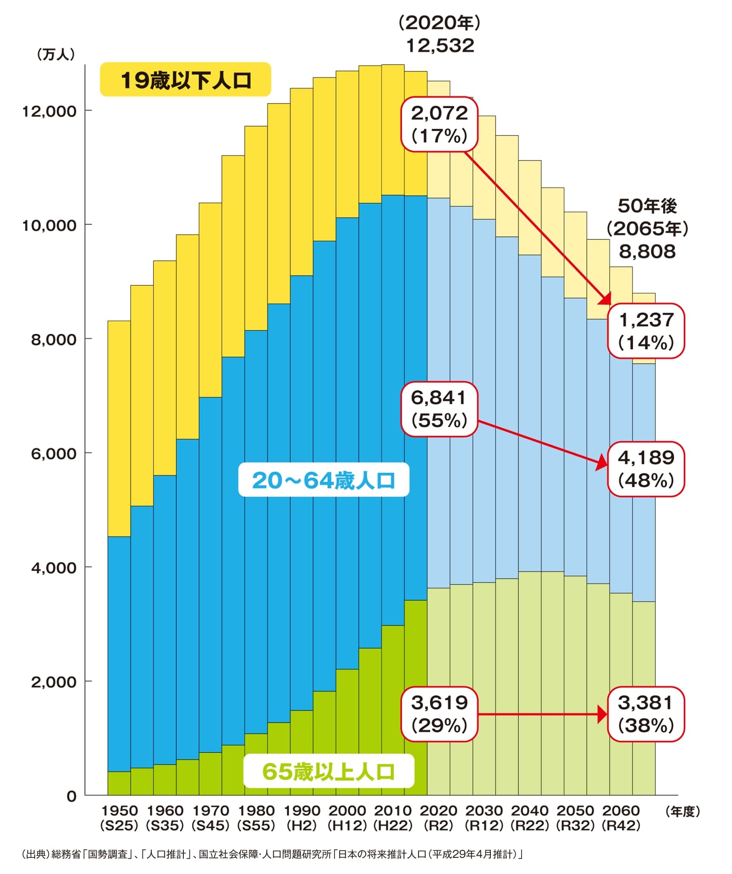 日本の人口推移